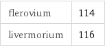 flerovium | 114 livermorium | 116