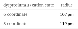 dysprosium(II) cation state | radius 6-coordinate | 107 pm 8-coordinate | 119 pm