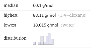 median | 60.1 g/mol highest | 88.11 g/mol (1, 4-dioxane) lowest | 18.015 g/mol (water) distribution | 