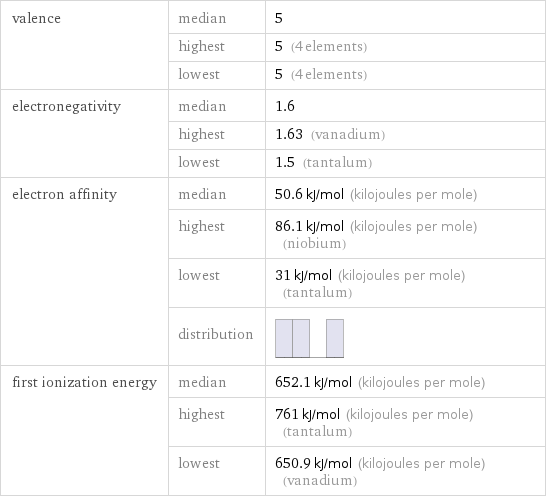 valence | median | 5  | highest | 5 (4 elements)  | lowest | 5 (4 elements) electronegativity | median | 1.6  | highest | 1.63 (vanadium)  | lowest | 1.5 (tantalum) electron affinity | median | 50.6 kJ/mol (kilojoules per mole)  | highest | 86.1 kJ/mol (kilojoules per mole) (niobium)  | lowest | 31 kJ/mol (kilojoules per mole) (tantalum)  | distribution |  first ionization energy | median | 652.1 kJ/mol (kilojoules per mole)  | highest | 761 kJ/mol (kilojoules per mole) (tantalum)  | lowest | 650.9 kJ/mol (kilojoules per mole) (vanadium)