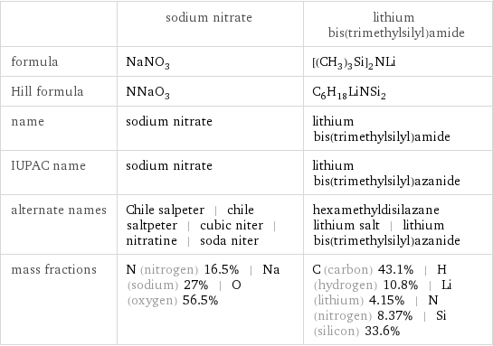  | sodium nitrate | lithium bis(trimethylsilyl)amide formula | NaNO_3 | [(CH_3)_3Si]_2NLi Hill formula | NNaO_3 | C_6H_18LiNSi_2 name | sodium nitrate | lithium bis(trimethylsilyl)amide IUPAC name | sodium nitrate | lithium bis(trimethylsilyl)azanide alternate names | Chile salpeter | chile saltpeter | cubic niter | nitratine | soda niter | hexamethyldisilazane lithium salt | lithium bis(trimethylsilyl)azanide mass fractions | N (nitrogen) 16.5% | Na (sodium) 27% | O (oxygen) 56.5% | C (carbon) 43.1% | H (hydrogen) 10.8% | Li (lithium) 4.15% | N (nitrogen) 8.37% | Si (silicon) 33.6%