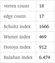 vertex count | 18 edge count | 17 Schultz index | 1666 Wiener index | 469 Hosoya index | 912 Balaban index | 6.474