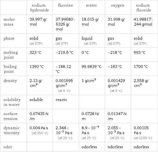  | sodium hydroxide | fluorine | water | oxygen | sodium fluoride molar mass | 39.997 g/mol | 37.996806326 g/mol | 18.015 g/mol | 31.998 g/mol | 41.98817244 g/mol phase | solid (at STP) | gas (at STP) | liquid (at STP) | gas (at STP) | solid (at STP) melting point | 323 °C | -219.6 °C | 0 °C | -218 °C | 993 °C boiling point | 1390 °C | -188.12 °C | 99.9839 °C | -183 °C | 1700 °C density | 2.13 g/cm^3 | 0.001696 g/cm^3 (at 0 °C) | 1 g/cm^3 | 0.001429 g/cm^3 (at 0 °C) | 2.558 g/cm^3 solubility in water | soluble | reacts | | |  surface tension | 0.07435 N/m | | 0.0728 N/m | 0.01347 N/m |  dynamic viscosity | 0.004 Pa s (at 350 °C) | 2.344×10^-5 Pa s (at 25 °C) | 8.9×10^-4 Pa s (at 25 °C) | 2.055×10^-5 Pa s (at 25 °C) | 0.00105 Pa s (at 1160 °C) odor | | | odorless | odorless | odorless