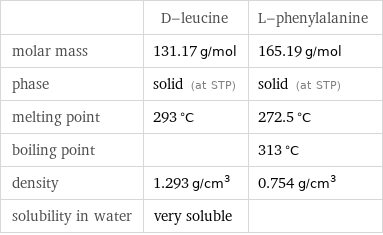  | D-leucine | L-phenylalanine molar mass | 131.17 g/mol | 165.19 g/mol phase | solid (at STP) | solid (at STP) melting point | 293 °C | 272.5 °C boiling point | | 313 °C density | 1.293 g/cm^3 | 0.754 g/cm^3 solubility in water | very soluble | 