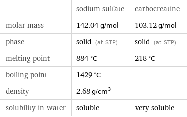  | sodium sulfate | carbocreatine molar mass | 142.04 g/mol | 103.12 g/mol phase | solid (at STP) | solid (at STP) melting point | 884 °C | 218 °C boiling point | 1429 °C |  density | 2.68 g/cm^3 |  solubility in water | soluble | very soluble