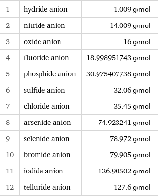 1 | hydride anion | 1.009 g/mol 2 | nitride anion | 14.009 g/mol 3 | oxide anion | 16 g/mol 4 | fluoride anion | 18.998951743 g/mol 5 | phosphide anion | 30.975407738 g/mol 6 | sulfide anion | 32.06 g/mol 7 | chloride anion | 35.45 g/mol 8 | arsenide anion | 74.923241 g/mol 9 | selenide anion | 78.972 g/mol 10 | bromide anion | 79.905 g/mol 11 | iodide anion | 126.90502 g/mol 12 | telluride anion | 127.6 g/mol