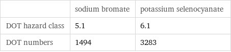  | sodium bromate | potassium selenocyanate DOT hazard class | 5.1 | 6.1 DOT numbers | 1494 | 3283