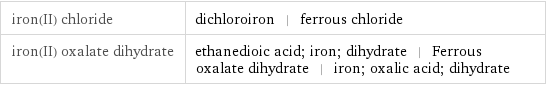 iron(II) chloride | dichloroiron | ferrous chloride iron(II) oxalate dihydrate | ethanedioic acid; iron; dihydrate | Ferrous oxalate dihydrate | iron; oxalic acid; dihydrate