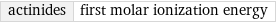 actinides | first molar ionization energy