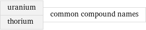 uranium thorium | common compound names