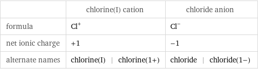  | chlorine(I) cation | chloride anion formula | Cl^+ | Cl^- net ionic charge | +1 | -1 alternate names | chlorine(I) | chlorine(1+) | chloride | chloride(1-)