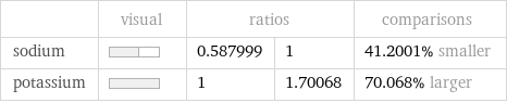  | visual | ratios | | comparisons sodium | | 0.587999 | 1 | 41.2001% smaller potassium | | 1 | 1.70068 | 70.068% larger