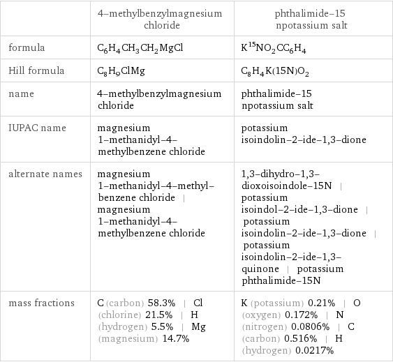  | 4-methylbenzylmagnesium chloride | phthalimide-15 npotassium salt formula | C_6H_4CH_3CH_2MgCl | K^15NO_2CC_6H_4 Hill formula | C_8H_9ClMg | C_8H_4K(15N)O_2 name | 4-methylbenzylmagnesium chloride | phthalimide-15 npotassium salt IUPAC name | magnesium 1-methanidyl-4-methylbenzene chloride | potassium isoindolin-2-ide-1, 3-dione alternate names | magnesium 1-methanidyl-4-methyl-benzene chloride | magnesium 1-methanidyl-4-methylbenzene chloride | 1, 3-dihydro-1, 3-dioxoisoindole-15N | potassium isoindol-2-ide-1, 3-dione | potassium isoindolin-2-ide-1, 3-dione | potassium isoindolin-2-ide-1, 3-quinone | potassium phthalimide-15N mass fractions | C (carbon) 58.3% | Cl (chlorine) 21.5% | H (hydrogen) 5.5% | Mg (magnesium) 14.7% | K (potassium) 0.21% | O (oxygen) 0.172% | N (nitrogen) 0.0806% | C (carbon) 0.516% | H (hydrogen) 0.0217%