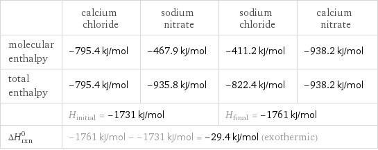  | calcium chloride | sodium nitrate | sodium chloride | calcium nitrate molecular enthalpy | -795.4 kJ/mol | -467.9 kJ/mol | -411.2 kJ/mol | -938.2 kJ/mol total enthalpy | -795.4 kJ/mol | -935.8 kJ/mol | -822.4 kJ/mol | -938.2 kJ/mol  | H_initial = -1731 kJ/mol | | H_final = -1761 kJ/mol |  ΔH_rxn^0 | -1761 kJ/mol - -1731 kJ/mol = -29.4 kJ/mol (exothermic) | | |  