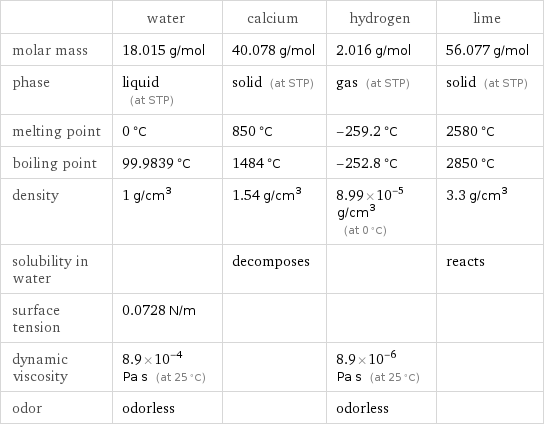  | water | calcium | hydrogen | lime molar mass | 18.015 g/mol | 40.078 g/mol | 2.016 g/mol | 56.077 g/mol phase | liquid (at STP) | solid (at STP) | gas (at STP) | solid (at STP) melting point | 0 °C | 850 °C | -259.2 °C | 2580 °C boiling point | 99.9839 °C | 1484 °C | -252.8 °C | 2850 °C density | 1 g/cm^3 | 1.54 g/cm^3 | 8.99×10^-5 g/cm^3 (at 0 °C) | 3.3 g/cm^3 solubility in water | | decomposes | | reacts surface tension | 0.0728 N/m | | |  dynamic viscosity | 8.9×10^-4 Pa s (at 25 °C) | | 8.9×10^-6 Pa s (at 25 °C) |  odor | odorless | | odorless | 