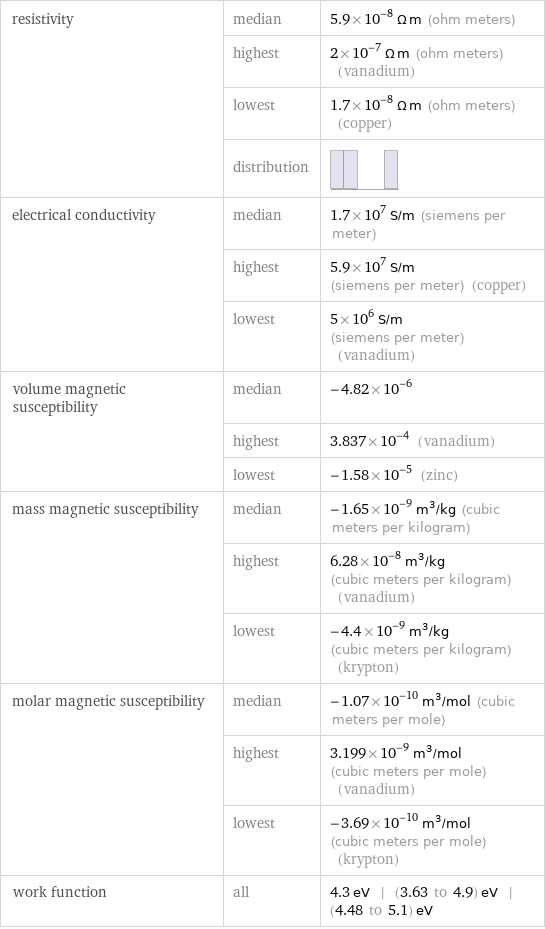 resistivity | median | 5.9×10^-8 Ω m (ohm meters)  | highest | 2×10^-7 Ω m (ohm meters) (vanadium)  | lowest | 1.7×10^-8 Ω m (ohm meters) (copper)  | distribution |  electrical conductivity | median | 1.7×10^7 S/m (siemens per meter)  | highest | 5.9×10^7 S/m (siemens per meter) (copper)  | lowest | 5×10^6 S/m (siemens per meter) (vanadium) volume magnetic susceptibility | median | -4.82×10^-6  | highest | 3.837×10^-4 (vanadium)  | lowest | -1.58×10^-5 (zinc) mass magnetic susceptibility | median | -1.65×10^-9 m^3/kg (cubic meters per kilogram)  | highest | 6.28×10^-8 m^3/kg (cubic meters per kilogram) (vanadium)  | lowest | -4.4×10^-9 m^3/kg (cubic meters per kilogram) (krypton) molar magnetic susceptibility | median | -1.07×10^-10 m^3/mol (cubic meters per mole)  | highest | 3.199×10^-9 m^3/mol (cubic meters per mole) (vanadium)  | lowest | -3.69×10^-10 m^3/mol (cubic meters per mole) (krypton) work function | all | 4.3 eV | (3.63 to 4.9) eV | (4.48 to 5.1) eV