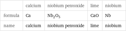  | calcium | niobium pentoxide | lime | niobium formula | Ca | Nb_2O_5 | CaO | Nb name | calcium | niobium pentoxide | lime | niobium