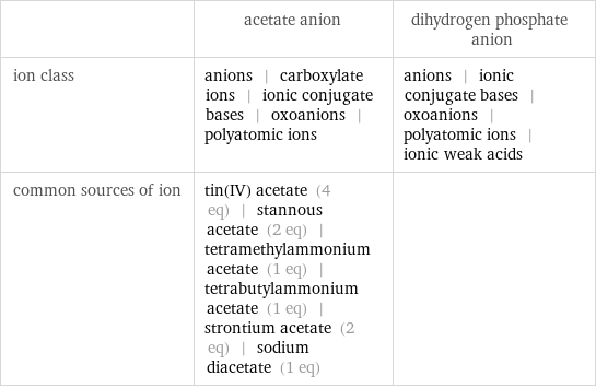  | acetate anion | dihydrogen phosphate anion ion class | anions | carboxylate ions | ionic conjugate bases | oxoanions | polyatomic ions | anions | ionic conjugate bases | oxoanions | polyatomic ions | ionic weak acids common sources of ion | tin(IV) acetate (4 eq) | stannous acetate (2 eq) | tetramethylammonium acetate (1 eq) | tetrabutylammonium acetate (1 eq) | strontium acetate (2 eq) | sodium diacetate (1 eq) | 