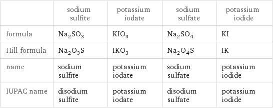  | sodium sulfite | potassium iodate | sodium sulfate | potassium iodide formula | Na_2SO_3 | KIO_3 | Na_2SO_4 | KI Hill formula | Na_2O_3S | IKO_3 | Na_2O_4S | IK name | sodium sulfite | potassium iodate | sodium sulfate | potassium iodide IUPAC name | disodium sulfite | potassium iodate | disodium sulfate | potassium iodide