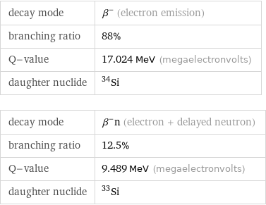 decay mode | β^- (electron emission) branching ratio | 88% Q-value | 17.024 MeV (megaelectronvolts) daughter nuclide | Si-34 decay mode | β^-n (electron + delayed neutron) branching ratio | 12.5% Q-value | 9.489 MeV (megaelectronvolts) daughter nuclide | Si-33