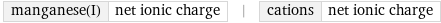 manganese(I) | net ionic charge | cations | net ionic charge