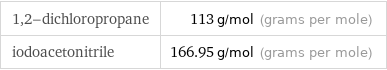 1, 2-dichloropropane | 113 g/mol (grams per mole) iodoacetonitrile | 166.95 g/mol (grams per mole)