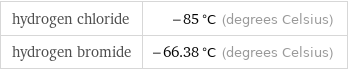 hydrogen chloride | -85 °C (degrees Celsius) hydrogen bromide | -66.38 °C (degrees Celsius)