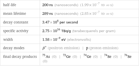 half-life | 200 ns (nanoseconds) (1.99×10^-7 to ∞ s) mean lifetime | 289 ns (nanoseconds) (2.85×10^-7 to ∞ s) decay constant | 3.47×10^6 per second specific activity | 2.75×10^16 TBq/g (terabecquerels per gram) width | 1.58×10^-9 eV (electronvolts) decay modes | β^+ (positron emission) | p (proton emission) final decay products | As-75 (0) | Ge-72 (0) | Ge-74 (0) | Se-74 (0) | Se-76 (0)