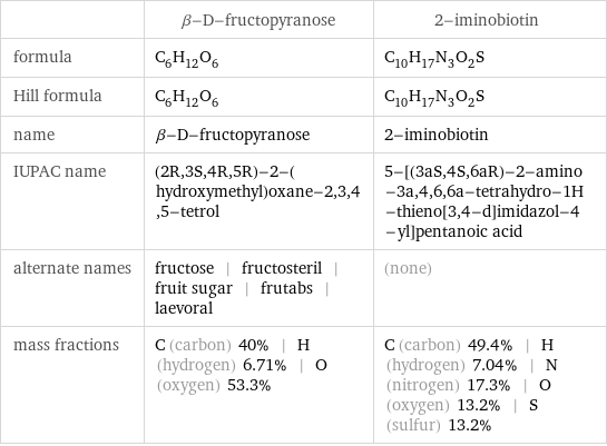  | β-D-fructopyranose | 2-iminobiotin formula | C_6H_12O_6 | C_10H_17N_3O_2S Hill formula | C_6H_12O_6 | C_10H_17N_3O_2S name | β-D-fructopyranose | 2-iminobiotin IUPAC name | (2R, 3S, 4R, 5R)-2-(hydroxymethyl)oxane-2, 3, 4, 5-tetrol | 5-[(3aS, 4S, 6aR)-2-amino-3a, 4, 6, 6a-tetrahydro-1H-thieno[3, 4-d]imidazol-4-yl]pentanoic acid alternate names | fructose | fructosteril | fruit sugar | frutabs | laevoral | (none) mass fractions | C (carbon) 40% | H (hydrogen) 6.71% | O (oxygen) 53.3% | C (carbon) 49.4% | H (hydrogen) 7.04% | N (nitrogen) 17.3% | O (oxygen) 13.2% | S (sulfur) 13.2%