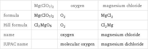  | Mg(ClO3)2 | oxygen | magnesium chloride formula | Mg(ClO3)2 | O_2 | MgCl_2 Hill formula | Cl2MgO6 | O_2 | Cl_2Mg name | | oxygen | magnesium chloride IUPAC name | | molecular oxygen | magnesium dichloride