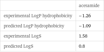  | acetamide experimental LogP hydrophobicity | -1.26 predicted LogP hydrophobicity | -1.09 experimental LogS | 1.58 predicted LogS | 0.8