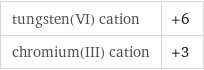 tungsten(VI) cation | +6 chromium(III) cation | +3