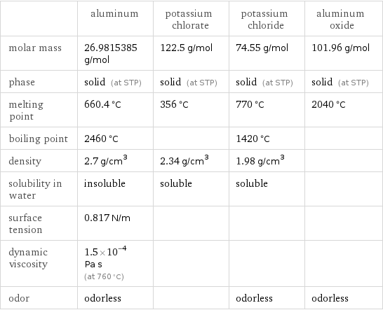  | aluminum | potassium chlorate | potassium chloride | aluminum oxide molar mass | 26.9815385 g/mol | 122.5 g/mol | 74.55 g/mol | 101.96 g/mol phase | solid (at STP) | solid (at STP) | solid (at STP) | solid (at STP) melting point | 660.4 °C | 356 °C | 770 °C | 2040 °C boiling point | 2460 °C | | 1420 °C |  density | 2.7 g/cm^3 | 2.34 g/cm^3 | 1.98 g/cm^3 |  solubility in water | insoluble | soluble | soluble |  surface tension | 0.817 N/m | | |  dynamic viscosity | 1.5×10^-4 Pa s (at 760 °C) | | |  odor | odorless | | odorless | odorless