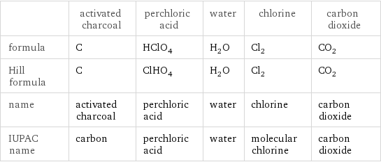  | activated charcoal | perchloric acid | water | chlorine | carbon dioxide formula | C | HClO_4 | H_2O | Cl_2 | CO_2 Hill formula | C | ClHO_4 | H_2O | Cl_2 | CO_2 name | activated charcoal | perchloric acid | water | chlorine | carbon dioxide IUPAC name | carbon | perchloric acid | water | molecular chlorine | carbon dioxide