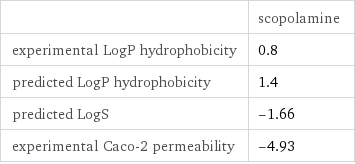  | scopolamine experimental LogP hydrophobicity | 0.8 predicted LogP hydrophobicity | 1.4 predicted LogS | -1.66 experimental Caco-2 permeability | -4.93