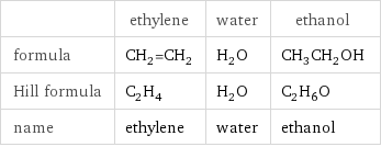  | ethylene | water | ethanol formula | CH_2=CH_2 | H_2O | CH_3CH_2OH Hill formula | C_2H_4 | H_2O | C_2H_6O name | ethylene | water | ethanol