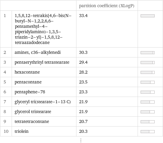  | | partition coefficient (XLogP) |  1 | 1, 5, 8, 12-tetrakis[4, 6-bis(N-butyl-N-1, 2, 2, 6, 6-pentamethyl-4-piperidylamino)-1, 3, 5-triazin-2-yl]-1, 5, 8, 12-tetraazadodecane | 33.4 |  2 | amines, c36-alkylenedi | 30.3 |  3 | pentaerythrityl tetrastearate | 29.4 |  4 | hexacontane | 28.2 |  5 | pentacontane | 23.5 |  6 | pentaphene-78 | 23.3 |  7 | glyceryl tri(stearate-1-13 C) | 21.9 |  8 | glycerol tristearate | 21.9 |  9 | tetratetracontane | 20.7 |  10 | triolein | 20.3 |  ⋮ | | |  