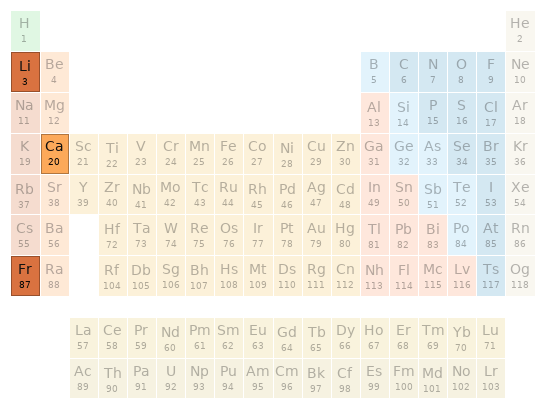 Periodic table location