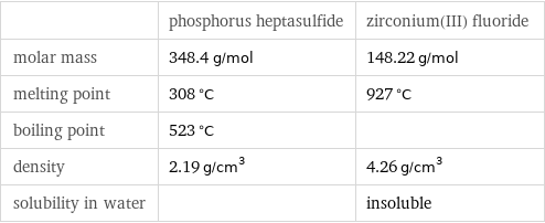  | phosphorus heptasulfide | zirconium(III) fluoride molar mass | 348.4 g/mol | 148.22 g/mol melting point | 308 °C | 927 °C boiling point | 523 °C |  density | 2.19 g/cm^3 | 4.26 g/cm^3 solubility in water | | insoluble