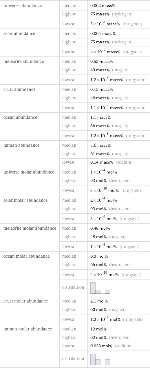 universe abundance | median | 0.002 mass%  | highest | 75 mass% (hydrogen)  | lowest | 5×10^-8 mass% (tungsten) solar abundance | median | 0.004 mass%  | highest | 75 mass% (hydrogen)  | lowest | 4×10^-7 mass% (tungsten) meteorite abundance | median | 0.55 mass%  | highest | 40 mass% (oxygen)  | lowest | 1.2×10^-5 mass% (tungsten) crust abundance | median | 0.15 mass%  | highest | 46 mass% (oxygen)  | lowest | 1.1×10^-4 mass% (tungsten) ocean abundance | median | 1.1 mass%  | highest | 86 mass% (oxygen)  | lowest | 1.2×10^-8 mass% (tungsten) human abundance | median | 5.6 mass%  | highest | 61 mass% (oxygen)  | lowest | 0.14 mass% (sodium) universe molar abundance | median | 1×10^-4 mol%  | highest | 93 mol% (hydrogen)  | lowest | 3×10^-10 mol% (tungsten) solar molar abundance | median | 2×10^-4 mol%  | highest | 93 mol% (hydrogen)  | lowest | 3×10^-9 mol% (tungsten) meteorite molar abundance | median | 0.48 mol%  | highest | 48 mol% (oxygen)  | lowest | 1×10^-6 mol% (tungsten) ocean molar abundance | median | 0.3 mol%  | highest | 66 mol% (hydrogen)  | lowest | 4×10^-10 mol% (tungsten)  | distribution |  crust molar abundance | median | 2.1 mol%  | highest | 60 mol% (oxygen)  | lowest | 1.2×10^-5 mol% (tungsten) human molar abundance | median | 12 mol%  | highest | 62 mol% (hydrogen)  | lowest | 0.038 mol% (sodium)  | distribution | 