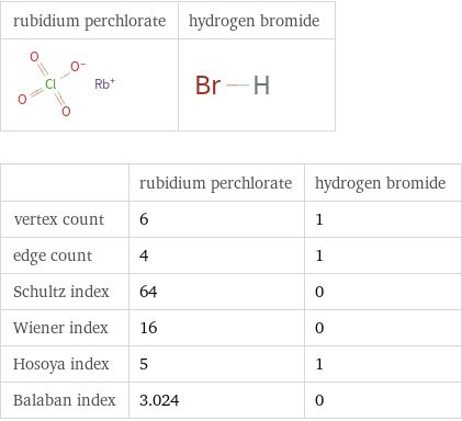   | rubidium perchlorate | hydrogen bromide vertex count | 6 | 1 edge count | 4 | 1 Schultz index | 64 | 0 Wiener index | 16 | 0 Hosoya index | 5 | 1 Balaban index | 3.024 | 0