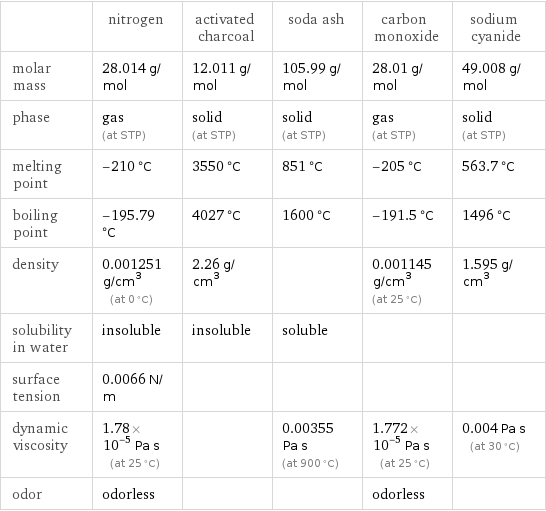  | nitrogen | activated charcoal | soda ash | carbon monoxide | sodium cyanide molar mass | 28.014 g/mol | 12.011 g/mol | 105.99 g/mol | 28.01 g/mol | 49.008 g/mol phase | gas (at STP) | solid (at STP) | solid (at STP) | gas (at STP) | solid (at STP) melting point | -210 °C | 3550 °C | 851 °C | -205 °C | 563.7 °C boiling point | -195.79 °C | 4027 °C | 1600 °C | -191.5 °C | 1496 °C density | 0.001251 g/cm^3 (at 0 °C) | 2.26 g/cm^3 | | 0.001145 g/cm^3 (at 25 °C) | 1.595 g/cm^3 solubility in water | insoluble | insoluble | soluble | |  surface tension | 0.0066 N/m | | | |  dynamic viscosity | 1.78×10^-5 Pa s (at 25 °C) | | 0.00355 Pa s (at 900 °C) | 1.772×10^-5 Pa s (at 25 °C) | 0.004 Pa s (at 30 °C) odor | odorless | | | odorless | 