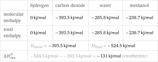  | hydrogen | carbon dioxide | water | methanol molecular enthalpy | 0 kJ/mol | -393.5 kJ/mol | -285.8 kJ/mol | -238.7 kJ/mol total enthalpy | 0 kJ/mol | -393.5 kJ/mol | -285.8 kJ/mol | -238.7 kJ/mol  | H_initial = -393.5 kJ/mol | | H_final = -524.5 kJ/mol |  ΔH_rxn^0 | -524.5 kJ/mol - -393.5 kJ/mol = -131 kJ/mol (exothermic) | | |  