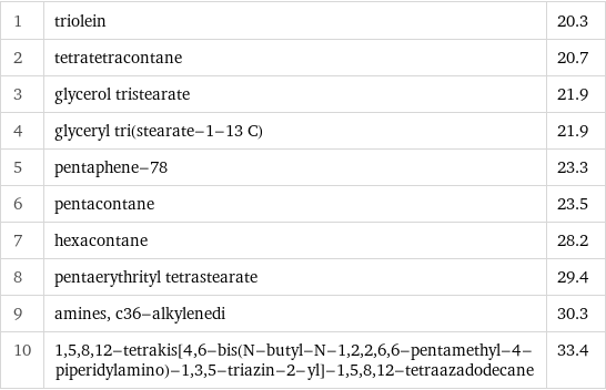 1 | triolein | 20.3 2 | tetratetracontane | 20.7 3 | glycerol tristearate | 21.9 4 | glyceryl tri(stearate-1-13 C) | 21.9 5 | pentaphene-78 | 23.3 6 | pentacontane | 23.5 7 | hexacontane | 28.2 8 | pentaerythrityl tetrastearate | 29.4 9 | amines, c36-alkylenedi | 30.3 10 | 1, 5, 8, 12-tetrakis[4, 6-bis(N-butyl-N-1, 2, 2, 6, 6-pentamethyl-4-piperidylamino)-1, 3, 5-triazin-2-yl]-1, 5, 8, 12-tetraazadodecane | 33.4