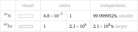  | visual | ratios | | comparisons N-24 | | 4.8×10^-7 | 1 | 99.999952% smaller Fe-69 | | 1 | 2.1×10^6 | 2.1×10^8% larger