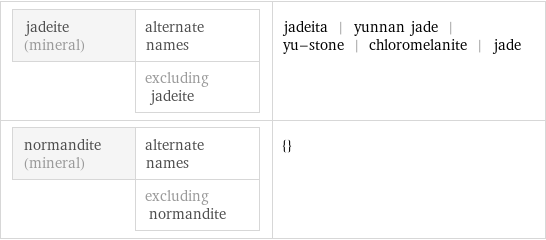 jadeite (mineral) | alternate names  | excluding jadeite | jadeita | yunnan jade | yu-stone | chloromelanite | jade normandite (mineral) | alternate names  | excluding normandite | {}