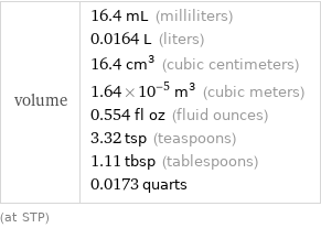 volume | 16.4 mL (milliliters) 0.0164 L (liters) 16.4 cm^3 (cubic centimeters) 1.64×10^-5 m^3 (cubic meters) 0.554 fl oz (fluid ounces) 3.32 tsp (teaspoons) 1.11 tbsp (tablespoons) 0.0173 quarts (at STP)