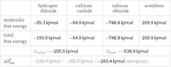  | hydrogen chloride | calcium carbide | calcium chloride | acetylene molecular free energy | -95.3 kJ/mol | -64.9 kJ/mol | -748.8 kJ/mol | 209.9 kJ/mol total free energy | -190.6 kJ/mol | -64.9 kJ/mol | -748.8 kJ/mol | 209.9 kJ/mol  | G_initial = -255.5 kJ/mol | | G_final = -538.9 kJ/mol |  ΔG_rxn^0 | -538.9 kJ/mol - -255.5 kJ/mol = -283.4 kJ/mol (exergonic) | | |  