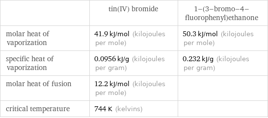  | tin(IV) bromide | 1-(3-bromo-4-fluorophenyl)ethanone molar heat of vaporization | 41.9 kJ/mol (kilojoules per mole) | 50.3 kJ/mol (kilojoules per mole) specific heat of vaporization | 0.0956 kJ/g (kilojoules per gram) | 0.232 kJ/g (kilojoules per gram) molar heat of fusion | 12.2 kJ/mol (kilojoules per mole) |  critical temperature | 744 K (kelvins) | 