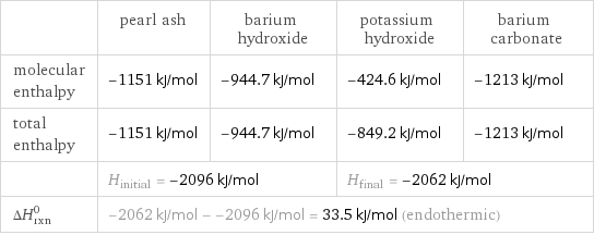  | pearl ash | barium hydroxide | potassium hydroxide | barium carbonate molecular enthalpy | -1151 kJ/mol | -944.7 kJ/mol | -424.6 kJ/mol | -1213 kJ/mol total enthalpy | -1151 kJ/mol | -944.7 kJ/mol | -849.2 kJ/mol | -1213 kJ/mol  | H_initial = -2096 kJ/mol | | H_final = -2062 kJ/mol |  ΔH_rxn^0 | -2062 kJ/mol - -2096 kJ/mol = 33.5 kJ/mol (endothermic) | | |  